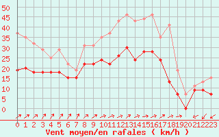 Courbe de la force du vent pour Chteaudun (28)