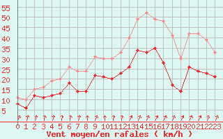 Courbe de la force du vent pour Dijon / Longvic (21)