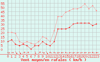 Courbe de la force du vent pour Carcassonne (11)