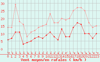 Courbe de la force du vent pour Niort (79)
