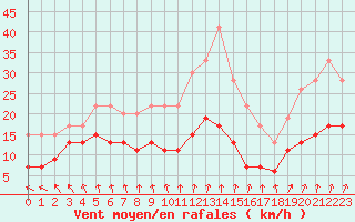 Courbe de la force du vent pour Langres (52) 