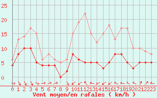Courbe de la force du vent pour Le Puy - Loudes (43)