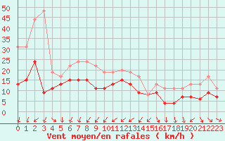 Courbe de la force du vent pour Rouen (76)