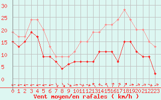 Courbe de la force du vent pour Ile du Levant (83)