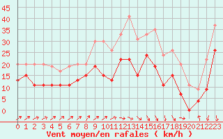 Courbe de la force du vent pour Dinard (35)