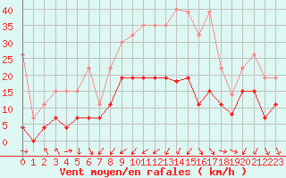 Courbe de la force du vent pour Nmes - Garons (30)