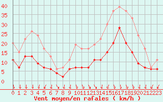 Courbe de la force du vent pour Ambrieu (01)