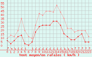 Courbe de la force du vent pour Calvi (2B)