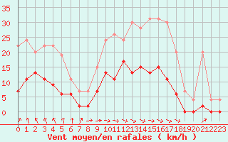Courbe de la force du vent pour Romorantin (41)