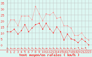 Courbe de la force du vent pour Agen (47)