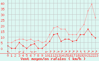 Courbe de la force du vent pour Albi (81)