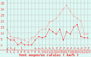 Courbe de la force du vent pour Orly (91)