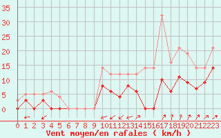 Courbe de la force du vent pour Albi (81)