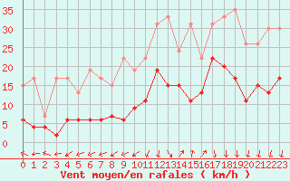 Courbe de la force du vent pour Saint-Auban (04)