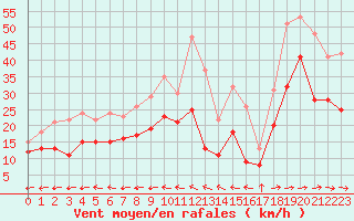 Courbe de la force du vent pour Istres (13)