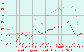 Courbe de la force du vent pour Trappes (78)