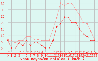 Courbe de la force du vent pour Le Luc - Cannet des Maures (83)