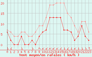 Courbe de la force du vent pour Alenon (61)