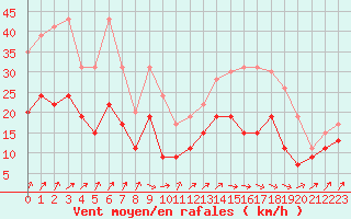 Courbe de la force du vent pour Landivisiau (29)