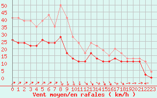 Courbe de la force du vent pour Troyes (10)