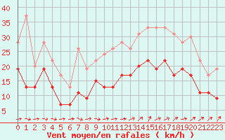 Courbe de la force du vent pour Saint-Nazaire (44)