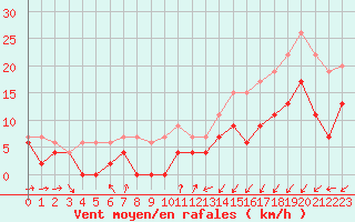 Courbe de la force du vent pour Orly (91)