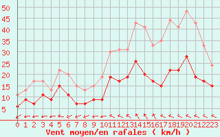 Courbe de la force du vent pour Nmes - Courbessac (30)