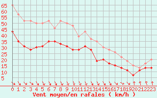 Courbe de la force du vent pour Dieppe (76)