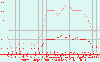 Courbe de la force du vent pour Herbault (41)