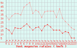 Courbe de la force du vent pour Nancy - Essey (54)