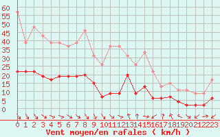 Courbe de la force du vent pour Cap Sagro (2B)