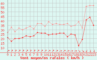 Courbe de la force du vent pour Pointe de Chassiron (17)