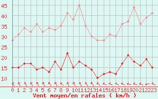 Courbe de la force du vent pour Cap Cpet (83)