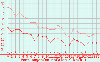 Courbe de la force du vent pour Ile d