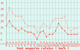 Courbe de la force du vent pour Toulouse-Francazal (31)