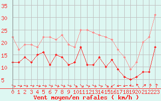 Courbe de la force du vent pour Saint-Brieuc (22)