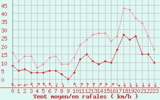 Courbe de la force du vent pour Ambrieu (01)
