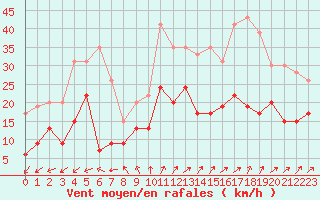 Courbe de la force du vent pour Boulogne (62)