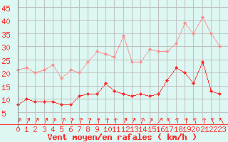 Courbe de la force du vent pour Charleville-Mzires (08)