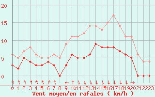Courbe de la force du vent pour Chambry / Aix-Les-Bains (73)