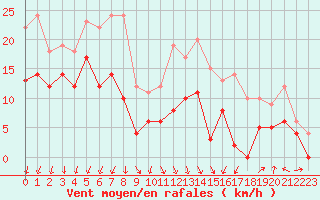 Courbe de la force du vent pour Avord (18)