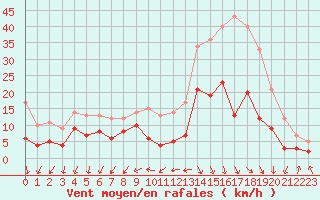 Courbe de la force du vent pour Biarritz (64)