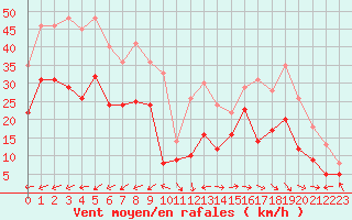 Courbe de la force du vent pour Marignane (13)