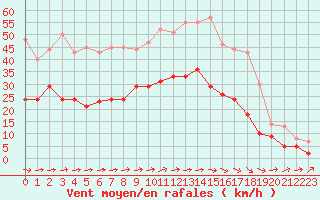 Courbe de la force du vent pour Bordeaux (33)