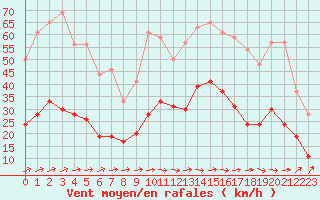 Courbe de la force du vent pour Toulouse-Francazal (31)