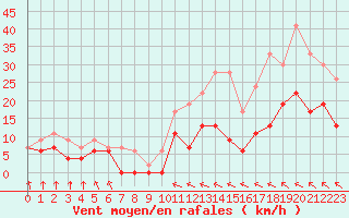 Courbe de la force du vent pour Toulouse-Blagnac (31)