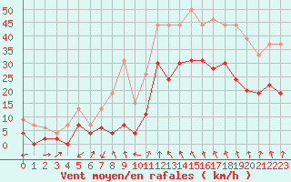 Courbe de la force du vent pour Clermont-Ferrand (63)