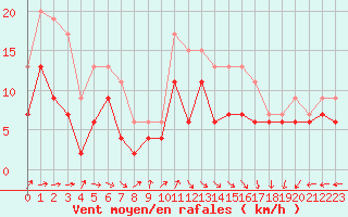 Courbe de la force du vent pour Dunkerque (59)