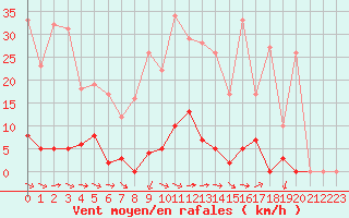 Courbe de la force du vent pour Col de Porte - Nivose (38)