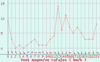 Courbe de la force du vent pour Rochegude (26)